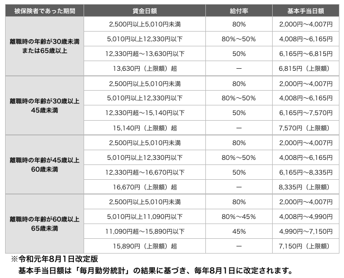 失業保険の基本手当日額