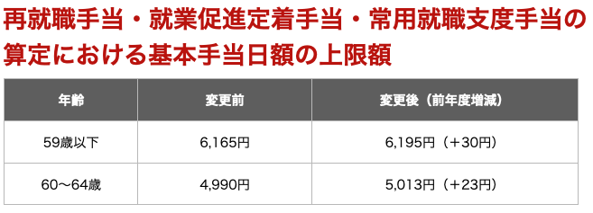 再就職手当・就業促進定着手当・常用就職支度手当の算定における基本手当日額の上限額
